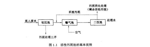 污水處理工藝